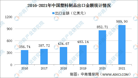 PP电子官方网站【年度归纳】2021韶华夏塑料成品行业运转环境归纳及2022年成(图3)