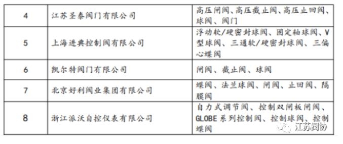 PP电子官方网江苏圣泰阀门等阀企当选华夏煤油和化工行业及格供给商名单(图1)