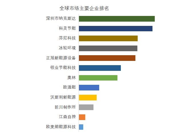 PP电子官方网站华夏低温产业热泵前12强出产商排名及市集份额(图3)